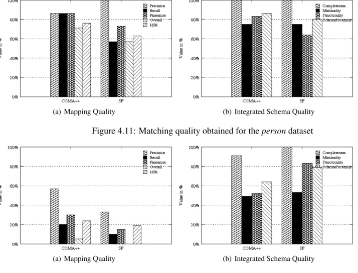 Figure 4.12: Matching quality obtained for the sms dataset Travel dataset