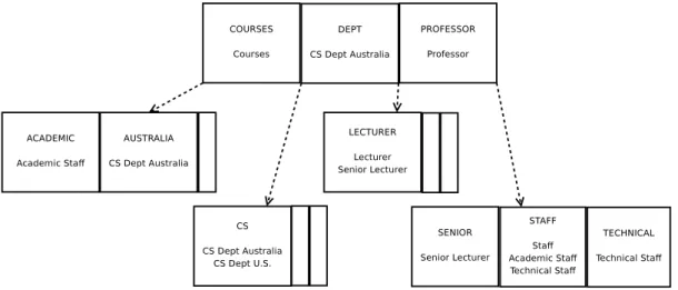 Figure 5.5: Step 2: b-tree after analyzing token CS from element CS Dept U.S.