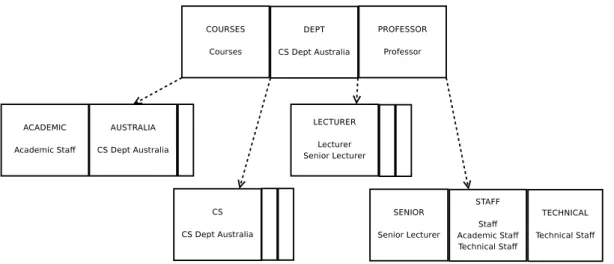 Figure 5.4: Step 1: b-tree after parsing first schema