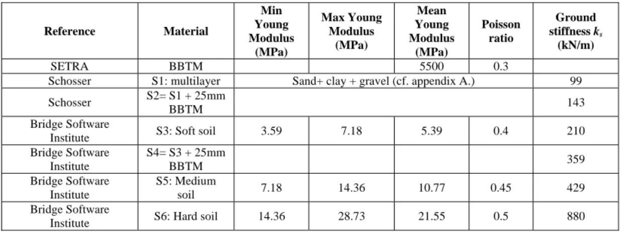 Table 5. Mechanical properties of studied shoes at 1.5 Hz  Shoe k 6  (N/m)  b 6 c 6  (Ns/m) 