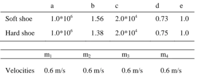 Table 2. The parameters of vertical reaction force and touchdown velocities