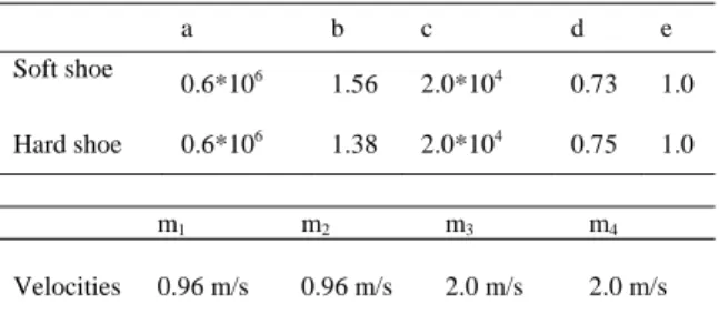Table 3. The modified parameters of vertical reaction force and the modified touchdown velocities 