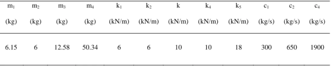 Table 1. The parameters (masses, spring constants, damping coefficients) of the system  m 1