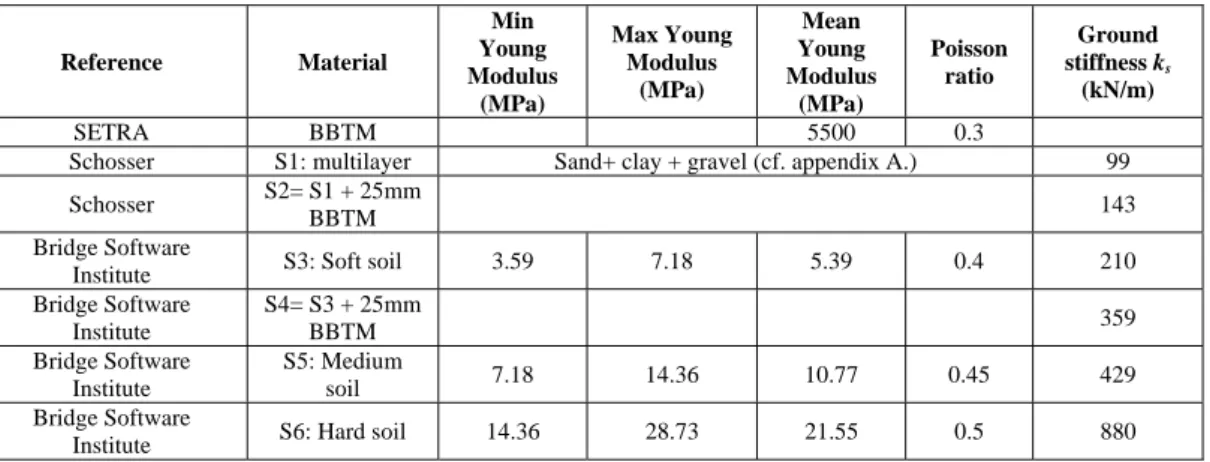 Table 4. Properties of the studied soils 