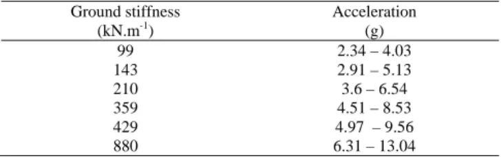 Table 7. Values of peak acceleration (mass m 1 ) as a function of the stiffness of the running surface  Ground stiffness 