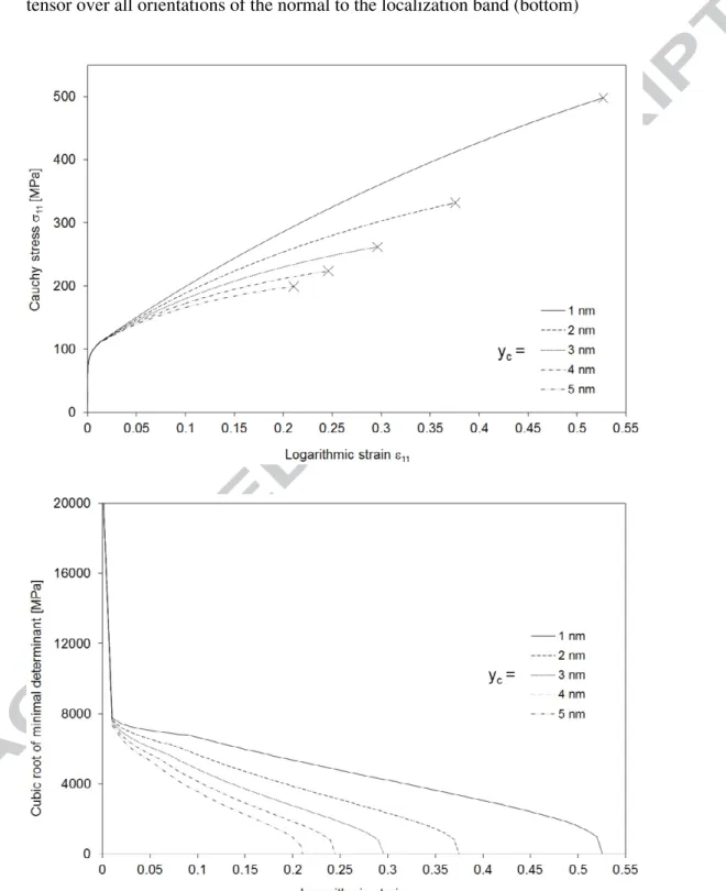 Fig. 6. Effect of the critical annihilation distance of dislocations on the ductility limit of  a single crystal: Responses for uniaxial tensile tests performed parallel to the rolling  direction until the loss of ellipticity (top) and the minimal determin