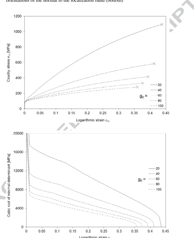 Fig. 7. Effect of the mean free path parameter on the ductility limit of a single crystal: 