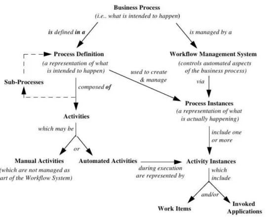 Figure taken from [WfMC, 1999].