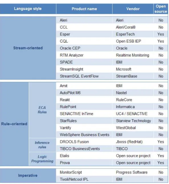 Table based on the one provided in [Etzion and Niblett, 2010].
