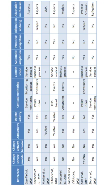 Table 3.2: Summary of horizontal approaches