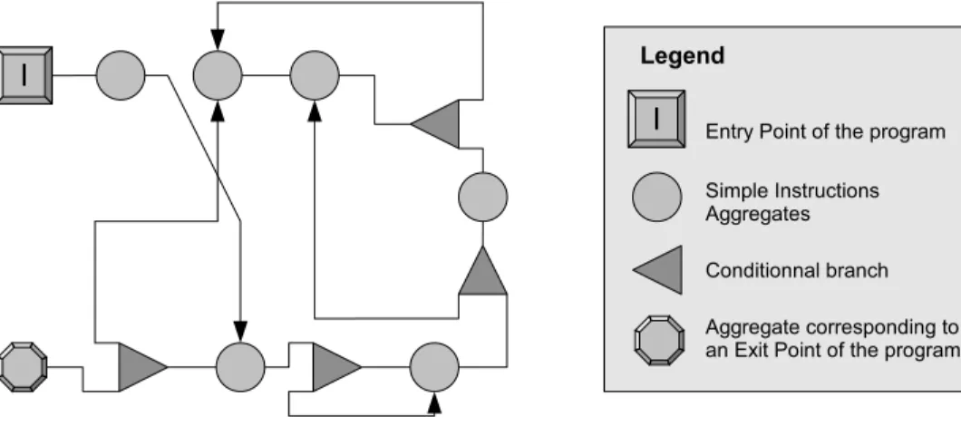 Figure 1: Example of a graph representation of a program