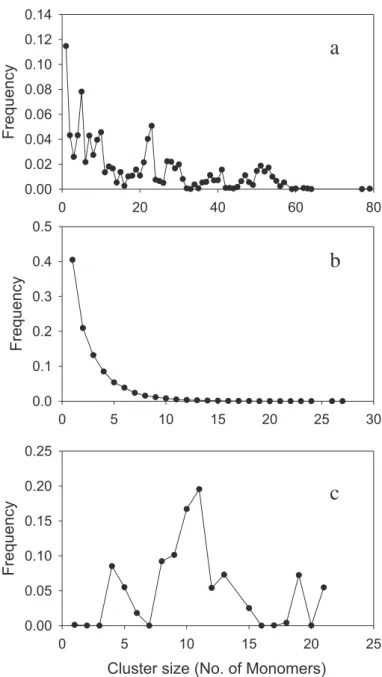 Figure 8. Micelle size distribution (number of micelles) for 1-component model casein systems with no intra molecular hydrophobic interactions