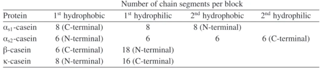 Table I. Assignment of blocks in the mesoscopic model for caseins. The total number of polymer chain segments is 24.
