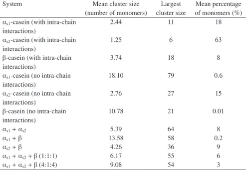 Table II. Mean cluster size for single chain and mixed chain systems.