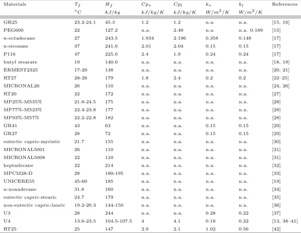 Table 1: Organic PCM in literature (MP:methyl palmitate; MS:methyl stearate; U:unknown; n.a.: not available).