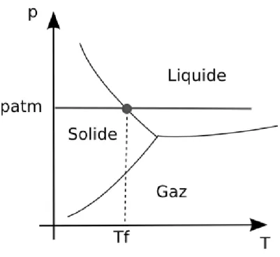 Figure 7: Equilibrium areas of the liquid and solid phases at the atmospheric pressure.