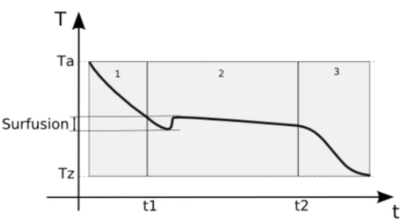 Figure 10: Supercooling effect.