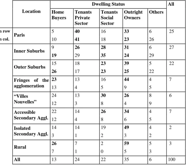 TABLE 1   Distribution of Households according to Dwelling Status and Location 