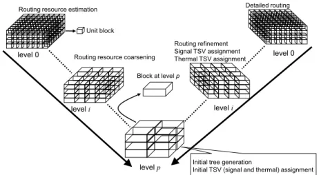 Fig. 6. Multi-level routing for 3-D circuits. The technique can be adapted to include multiple  objectives for routing a 3-D circuit [48]