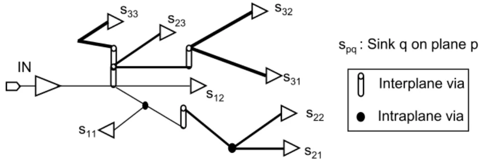 Fig. 8. An example of an interplane interconnect tree. 