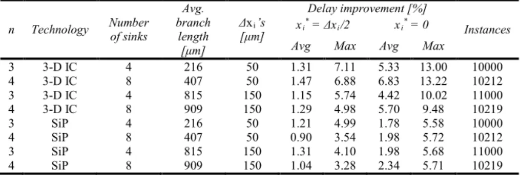 Table 2. Delay of various interplane interconnect trees for different number of sinks, physical  planes n, and 3-D technologies