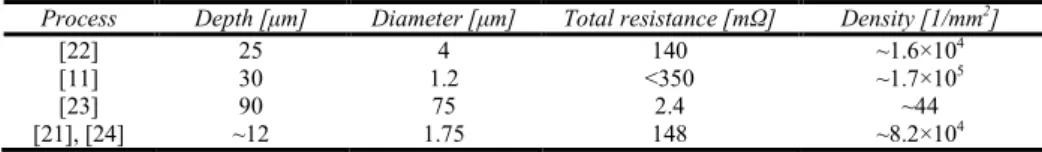 Table 1. Impedance and physical characteristics of TSVs. 