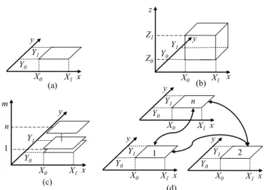 Fig. 4. Example of physical design solution space for floorplanning 2-D and 3-D circuits, (a)  available area for floorplanning a planar circuit, (b) available volume for floorplanning a 3-D  circuit, (c) a finite number of  planes is considered to reduce 