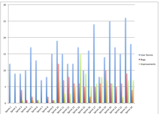 Figure 3.3: Sprints Overview