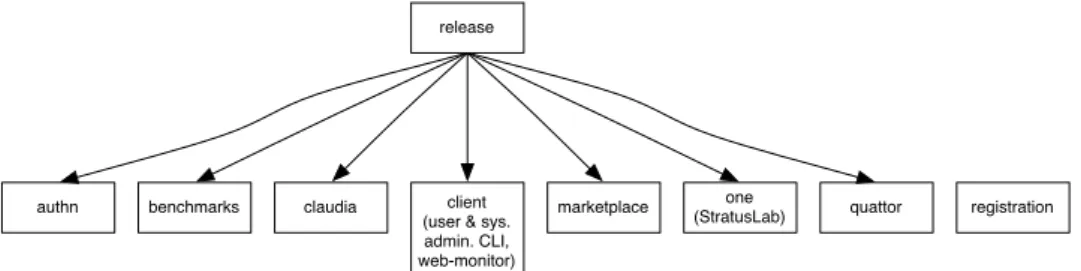 Figure 4.3: Hudson Release Jobs