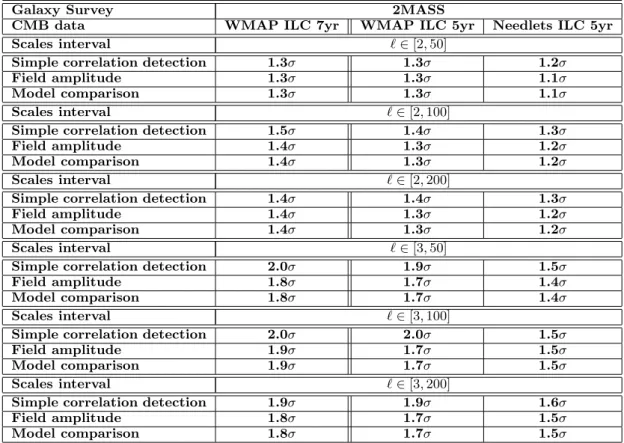 Table 8. Detection levels obtained with different CMB maps and different scales intervals (considering with and without quadrupole) using the Saclay method described in 4.