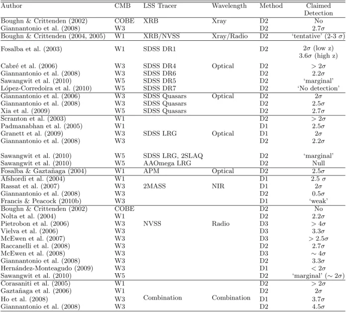 Table 1. Meta-analysis of ISW detections to date and their reported statistical significance
