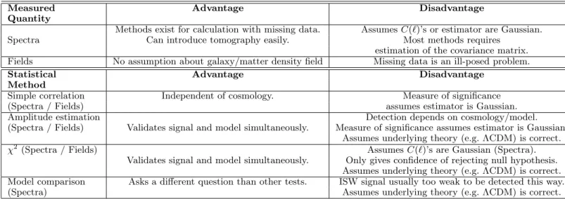 Table 2. TOP: Review of advantages and disadvantages of measuring spectra vs. fields in order to infer an ISW detection.