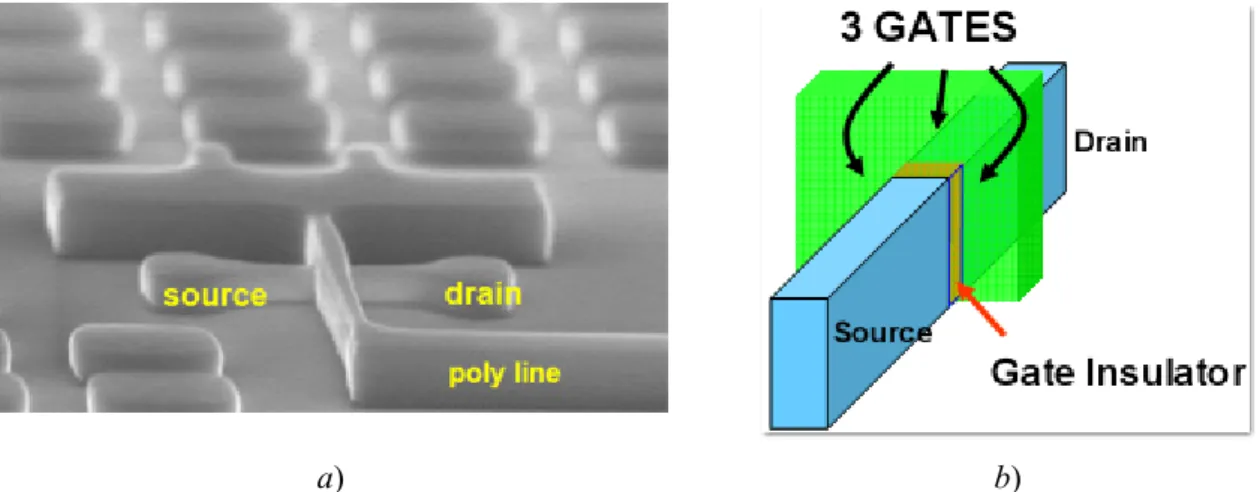 Fig. 2.18 shows an example of a 45nm MOS transistor TriGate, fabricated by Intel [34]
