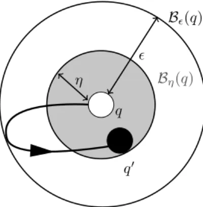 Figure 7: The small-space controllability local property: any configuration q 0 at a distance less than η is reachable from q by an admissible trajectory included in a ball of size .