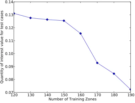 Fig. 3. Figure showing the plot of the quantity of interest (for the test cases) vs. the number of training zones