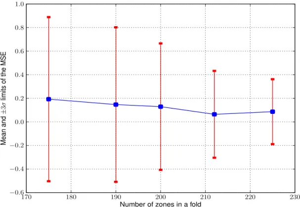 Fig. 4. Figure showing the plot of mean (blue line) and ± 3σ limits (red bars) for M SE of the test fold