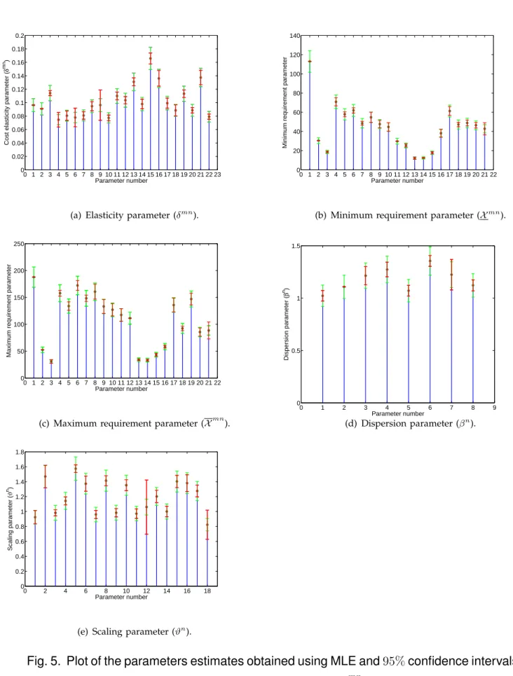 Fig. 5. Plot of the parameters estimates obtained using MLE and 95% confidence intervals (red lines) and initial uncertainty (green lines)
