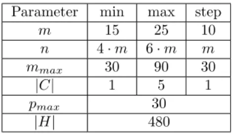 Table 2: Instance parameters