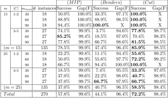 Table 4: CPU time for (M IP ) and (Cut)