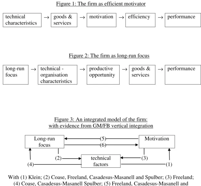 Figure 1: The firm as efficient motivator  technical 
