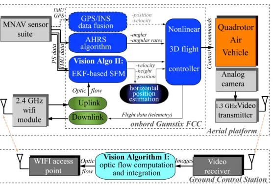 Fig. 6. Real-time architecture of the optic flow-based autopilot.