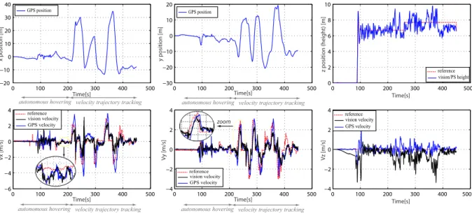 Fig. 7. MAV trajectories of autonomous optic flow-based velocity control.