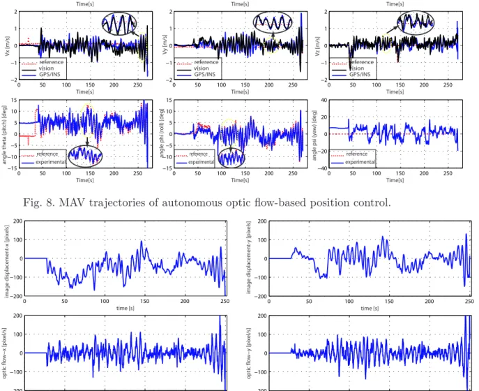 Fig. 9. Visual measurements (optic flow and image displacement) computed at the image center.