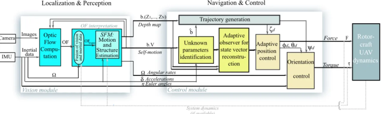Fig. 1. Optic flow-based autopilot for small rotorcraft UAVs control and guidance