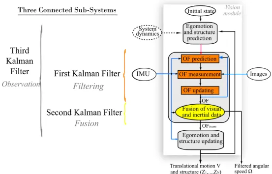 Fig. 2. 3NKF-based vision algorithm for optic flow computation and interpretation oriented framework which is inspired from insects and takes advantage from robotics systems specifications