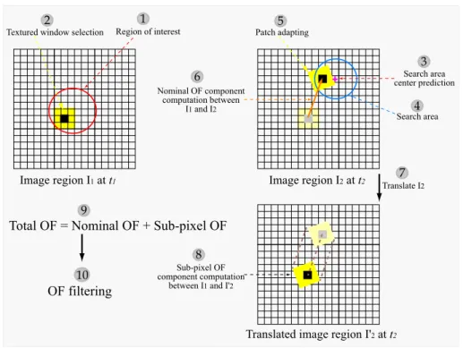 Fig. 3. Prediction-based OF algorithm with adaptive patch