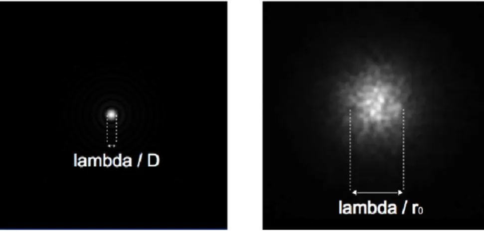Figure 1.3: E ff ect of the turbulence on the image of a star: Compensated and uncompen- uncompen-sated short exposure image