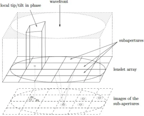 Figure 2.2: Sketch of the basic concept behind the Shack-Hartmann wave front sensor.