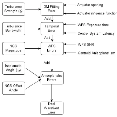 Figure 2.4: AO system error sources using an NGS as wave front reference. Diagram adapted from Hardy and Thompson (2000).
