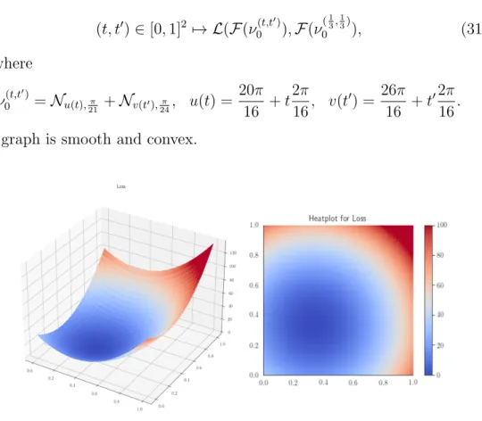 Figure 4 is a plot of the Loss value using a parametric family of point source target mixing two Gaussians with varying expectations: